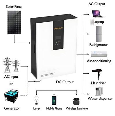 Haiti Solar Energy Storage Market | Partner With ONESUN For LiFePO4 Battery M...